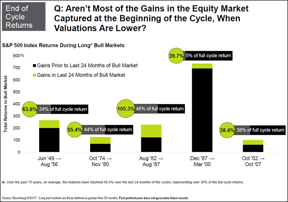 End cycle of returns graph showcasing stock market valuation timing.