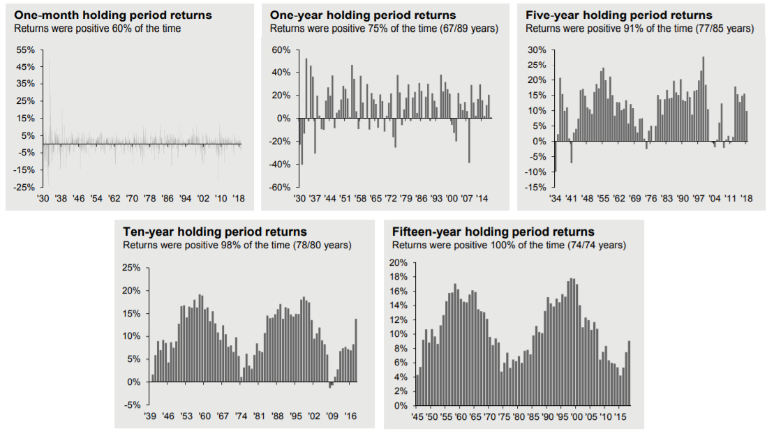 Financial graphs showcasing multi-month and year long-term investing patterns.