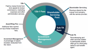 infographic of breakdown of shareholder fees in a retirement plan