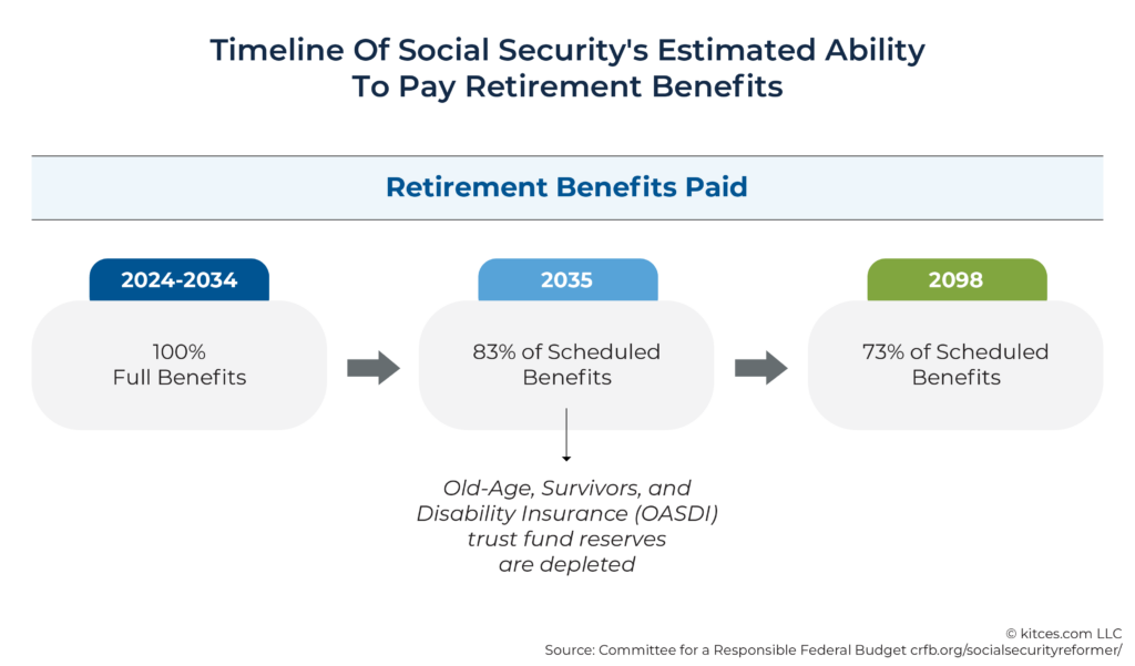 Timeline of Social Security's Ability to Pay Benefits over the next 75 years